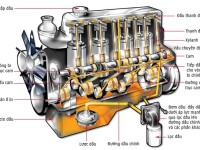 Động cơ ô tô hoạt động như thế nào? gồm những chi tiết nào?