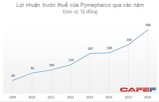 lợi nhuận ngành dược của công ty Pymepharco