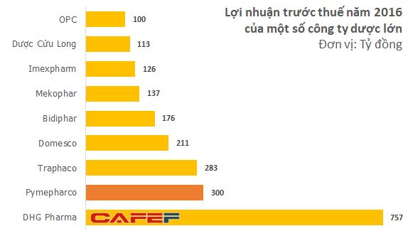 lợi nhuận ngành dược của công ty Pymepharco