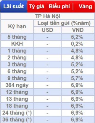 bảng lãi suất tiền gửi