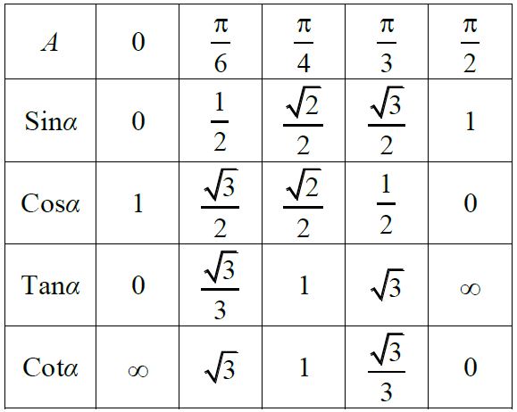 giá trị lượng giác của 1 góc