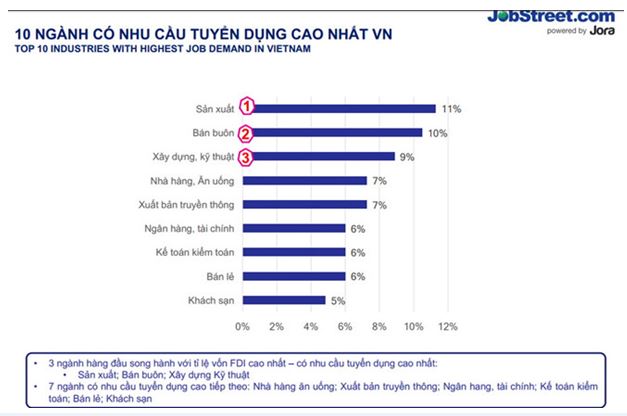 10 ngành có nhu cầu tuyển dụng cao nhất Việt Nam