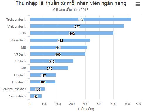 nhân viên ngân hàng nào kiếm tiền tốt nhất 2018