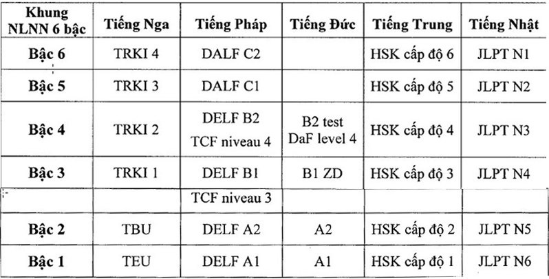 quy đổi ngoại ngữ sang chuẩn tiếng anh 6 bậc