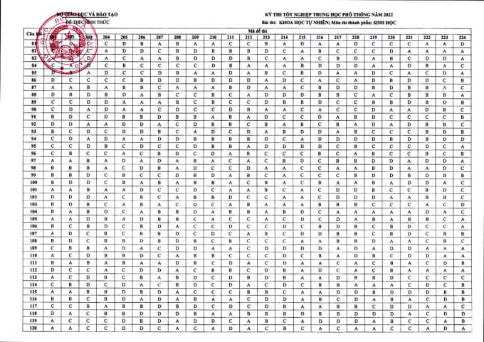 Đáp án môn Sinh học thi tốt nghiệp THPT 2022 của Bộ GDĐT