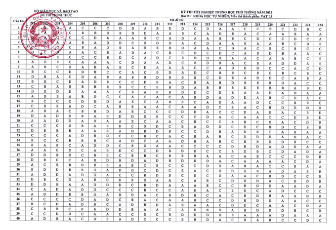 Đáp án môn Vật lý thi tốt nghiệp THPT năm 2022. Dưới đây là đáp án đề thi môn Tiếng Anh tốt nghiệp THPT năm 2022 của Bộ GDĐT.